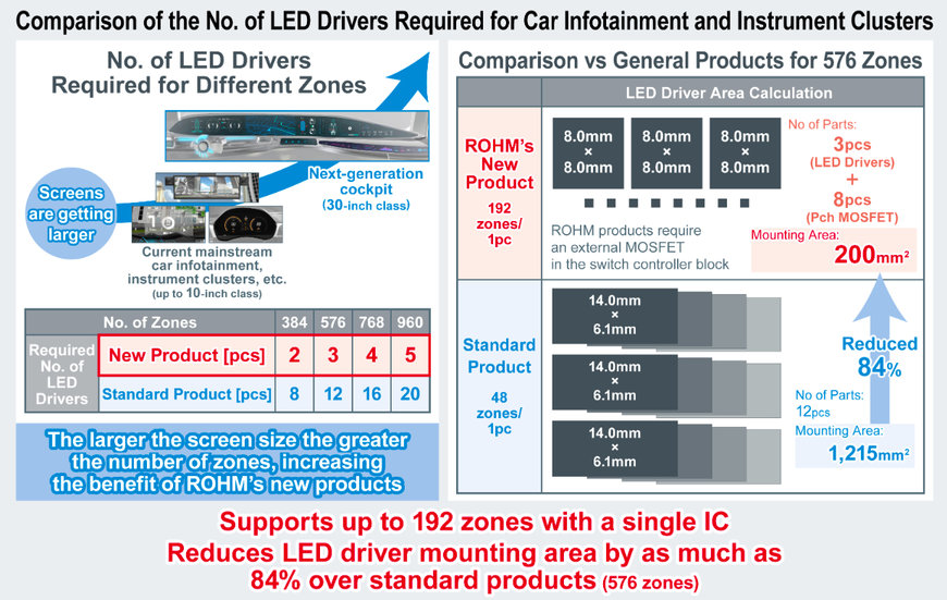 Neue Matrix-LED-Treiber für LCD-Hintergrundbeleuchtungen in Fahrzeugen ermöglichen die unabhängige Ansteuerung von bis zu 192 Zonen